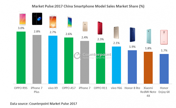 best selling smartphone in china