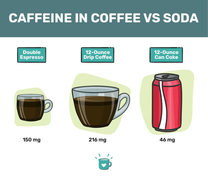 caffeine in coke zero vs coffee