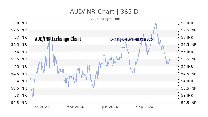 aud 60000 to inr