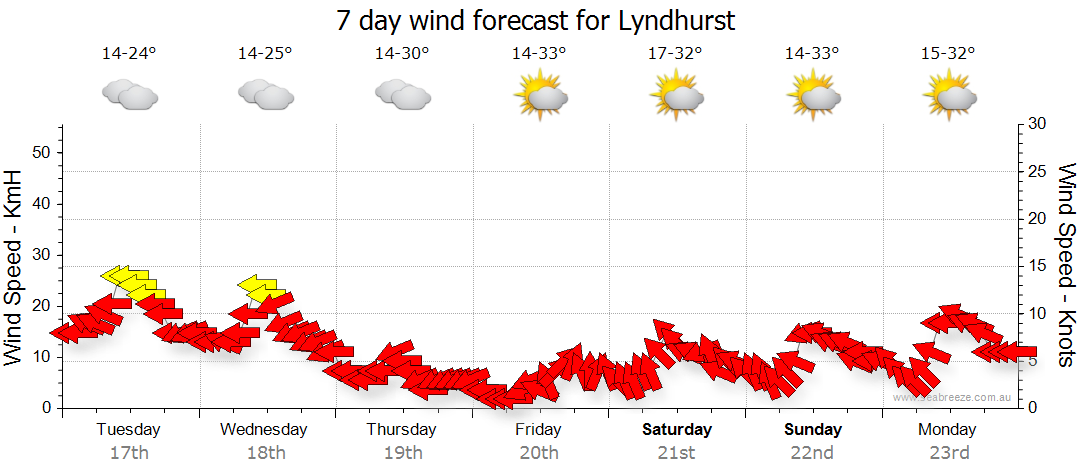 weather for lyndhurst