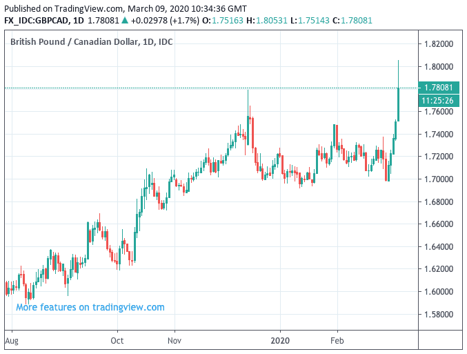 25 gbp to cad