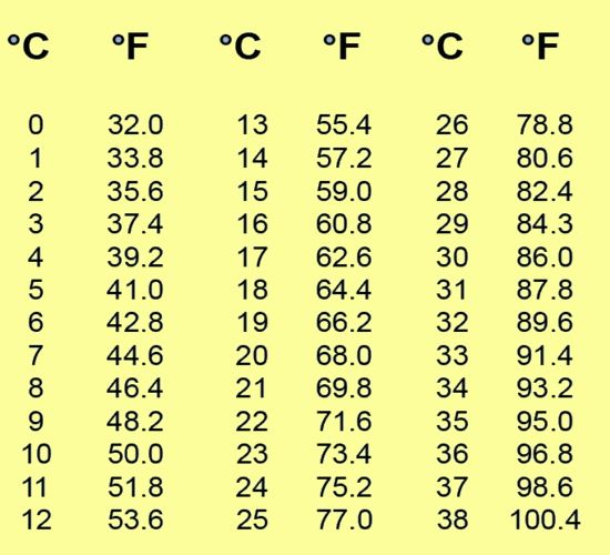 5 degrees c to f