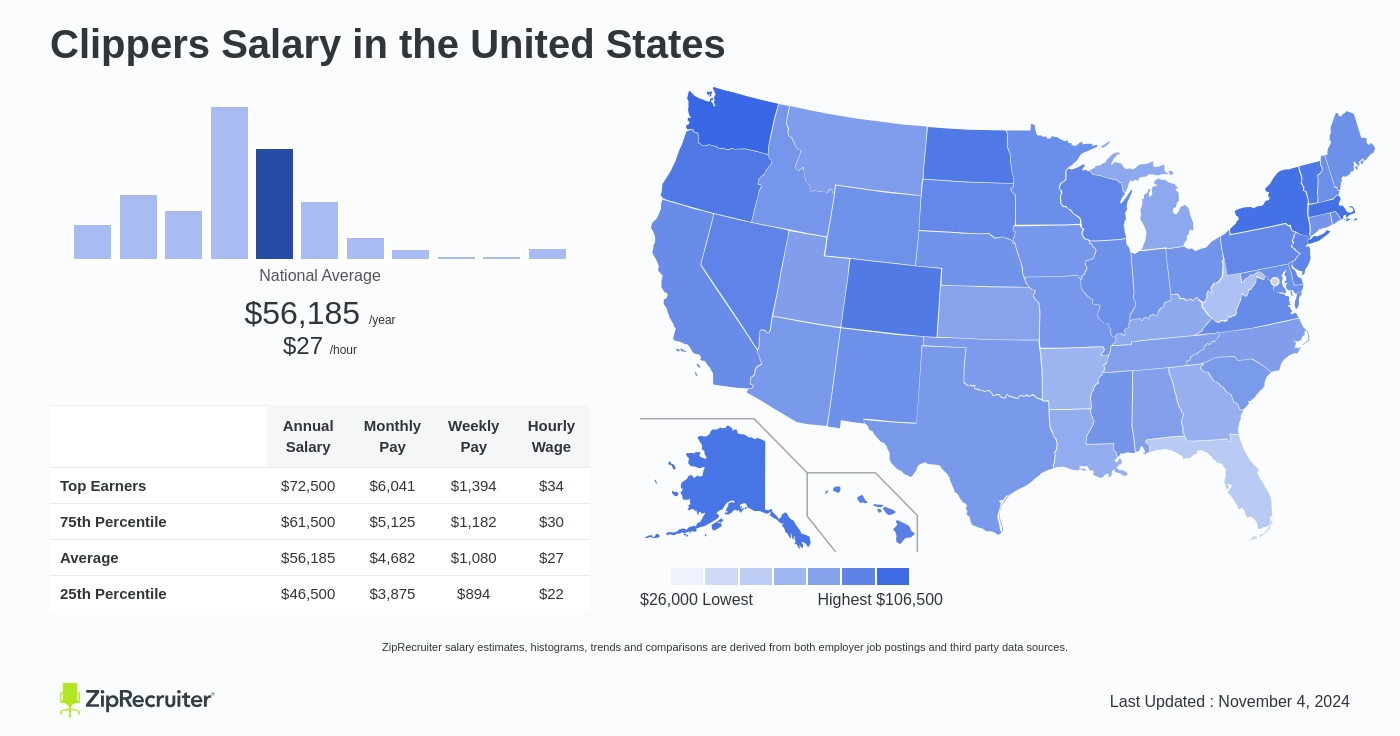 clippers payroll