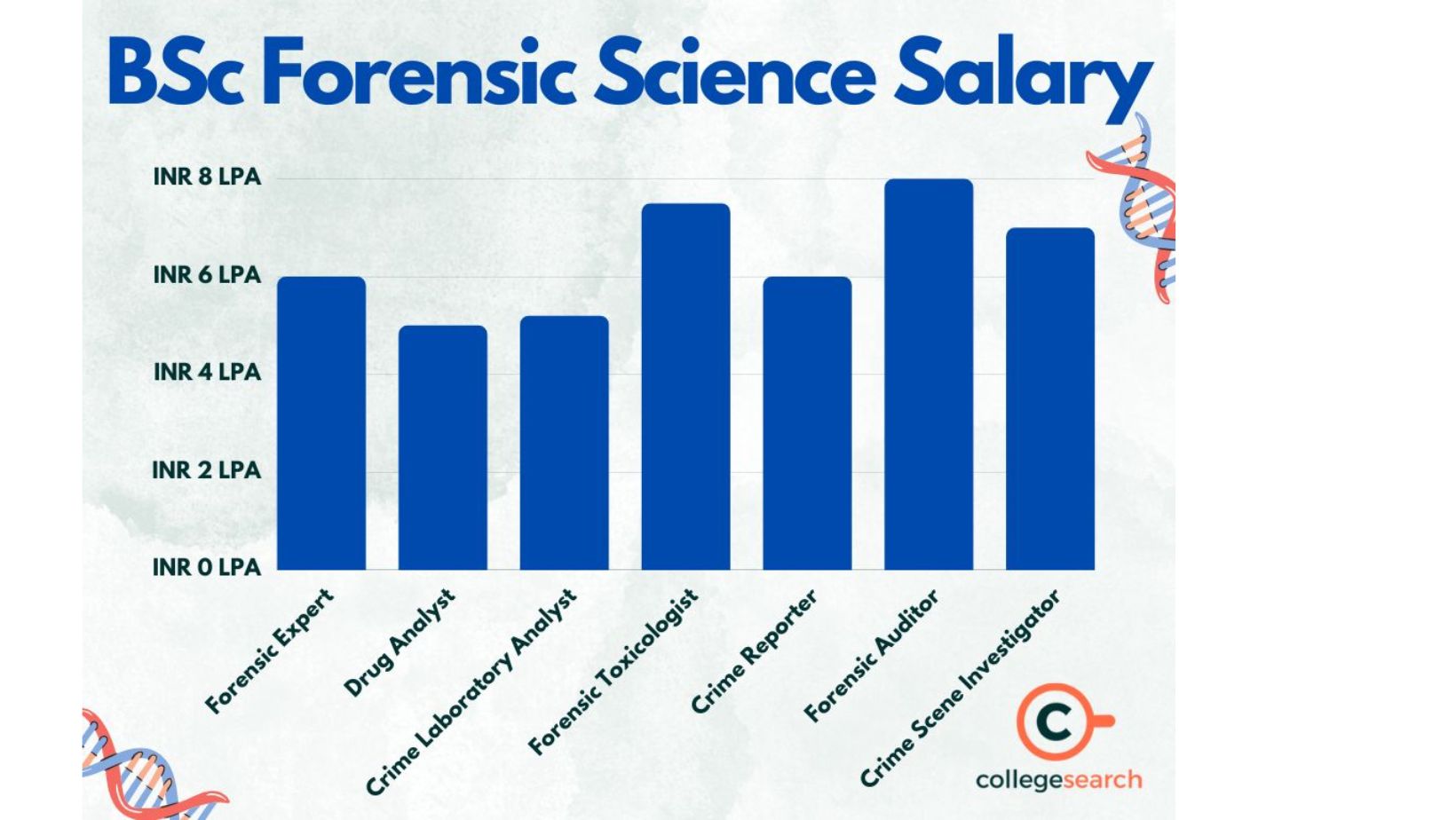 forensic science jobs pay