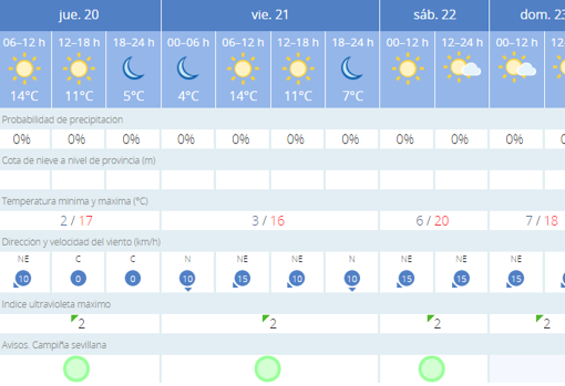 tiempo en sevilla 14 dias accuweather