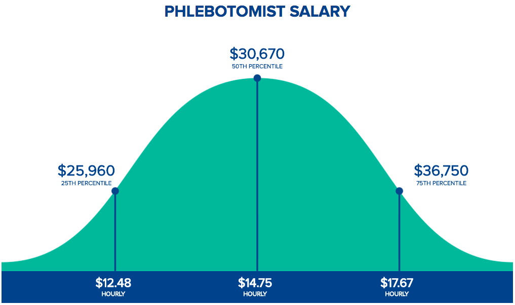 how much does a phlebotomist make a month