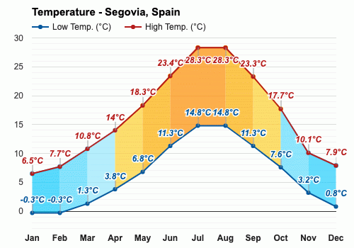 segovia spain weather