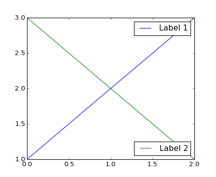 legend placement matplotlib