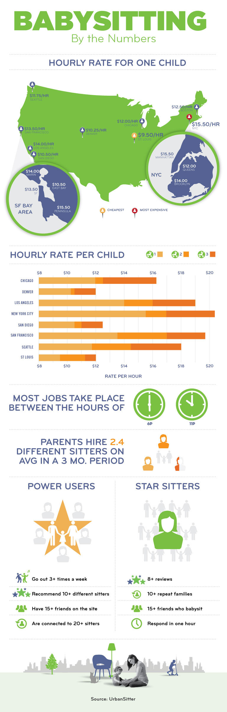 babysitting rates per hour australia