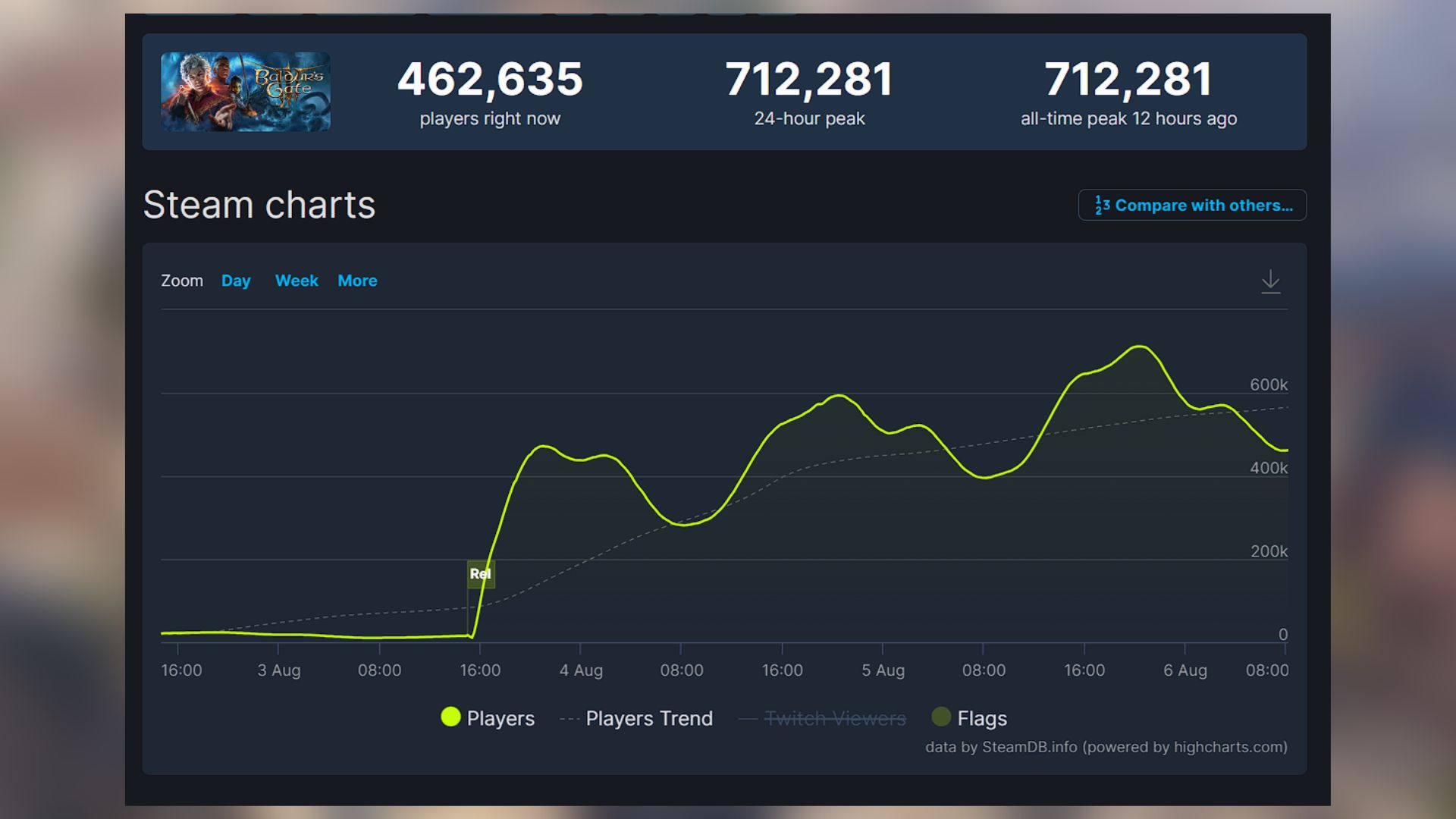 baldurs gate 3 steamchart