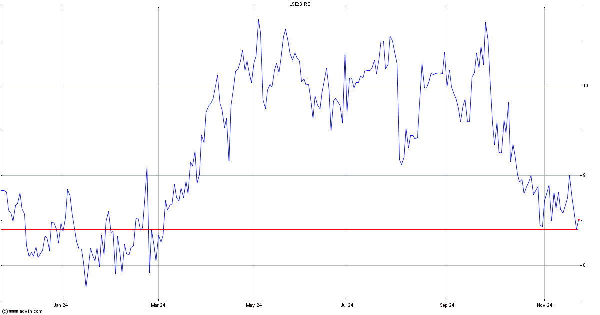 bank of ire share price