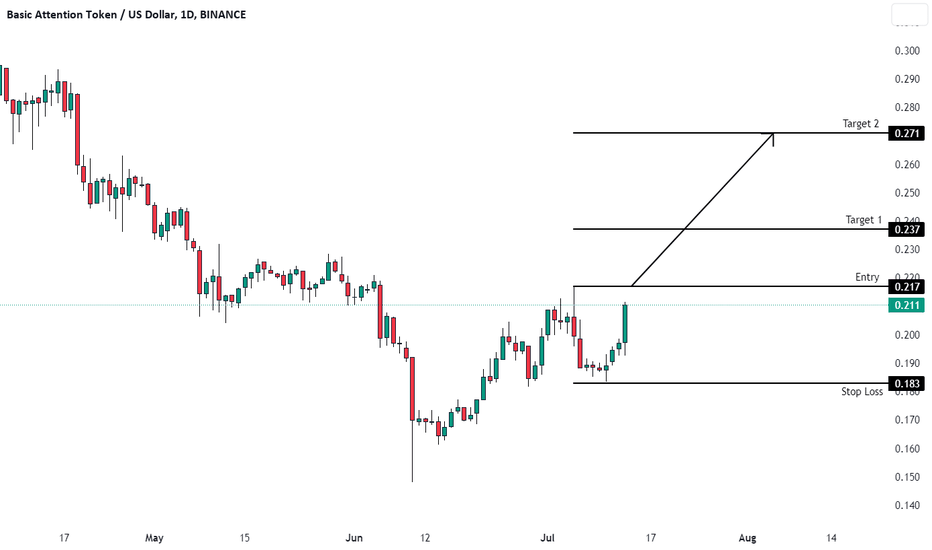 bat usd grafik