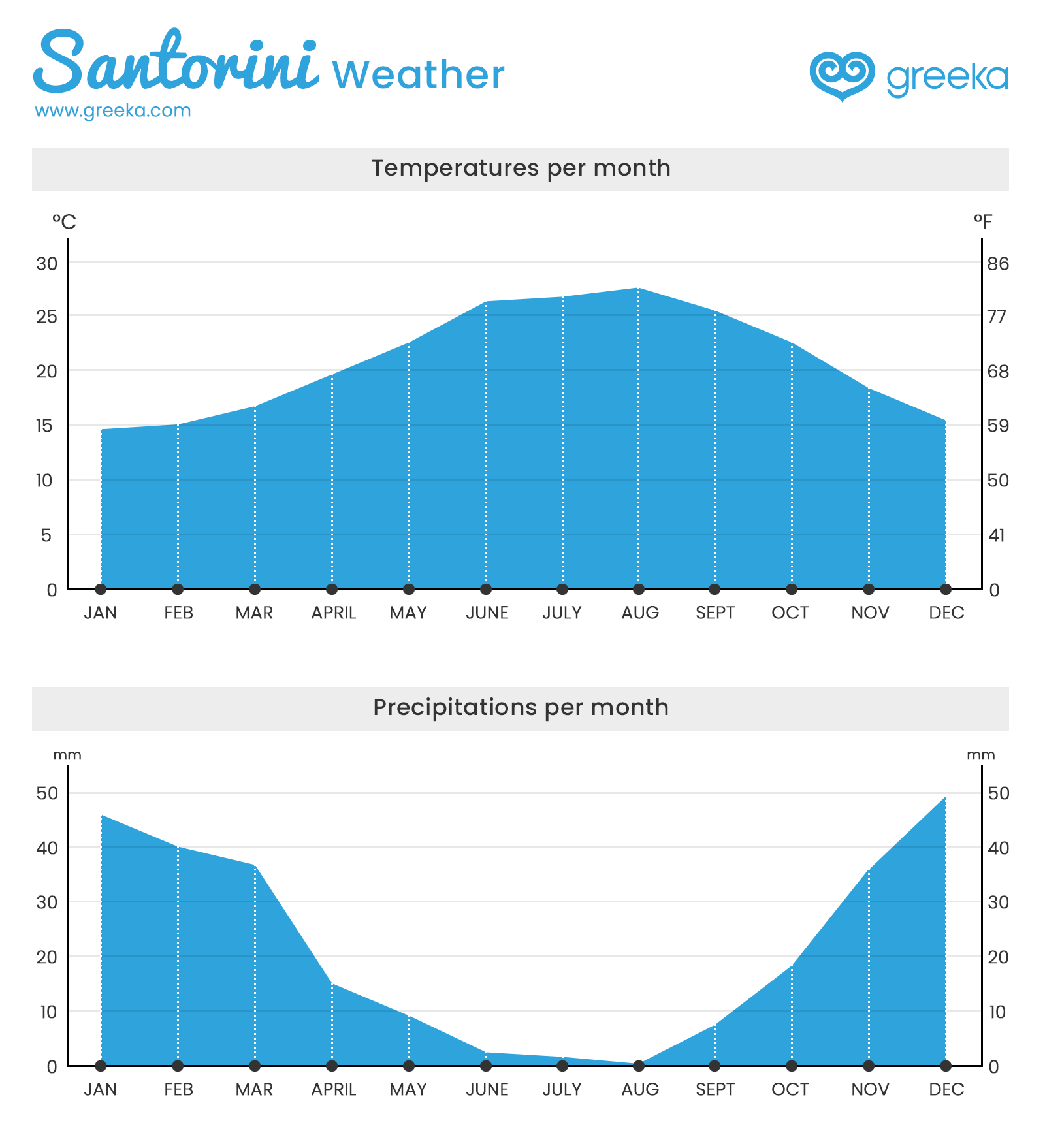 greece temperature by month