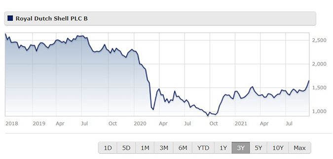 shell share price