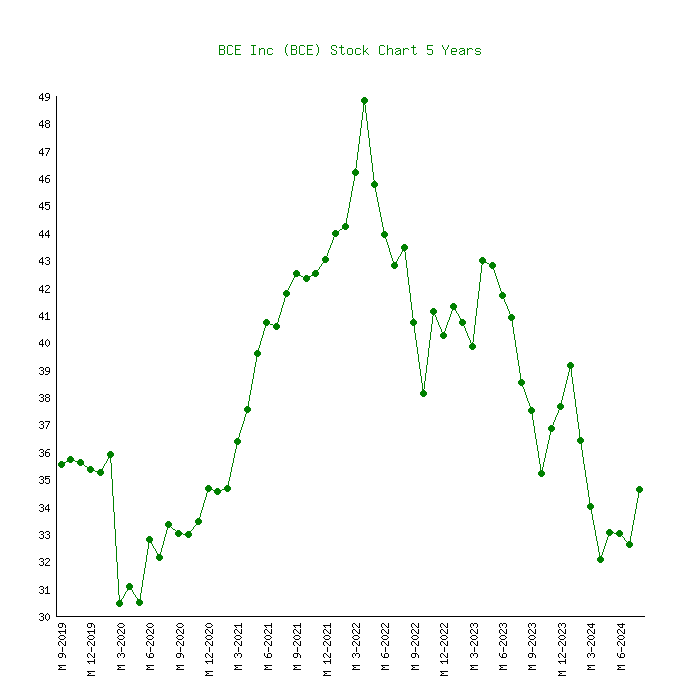 bce stock price