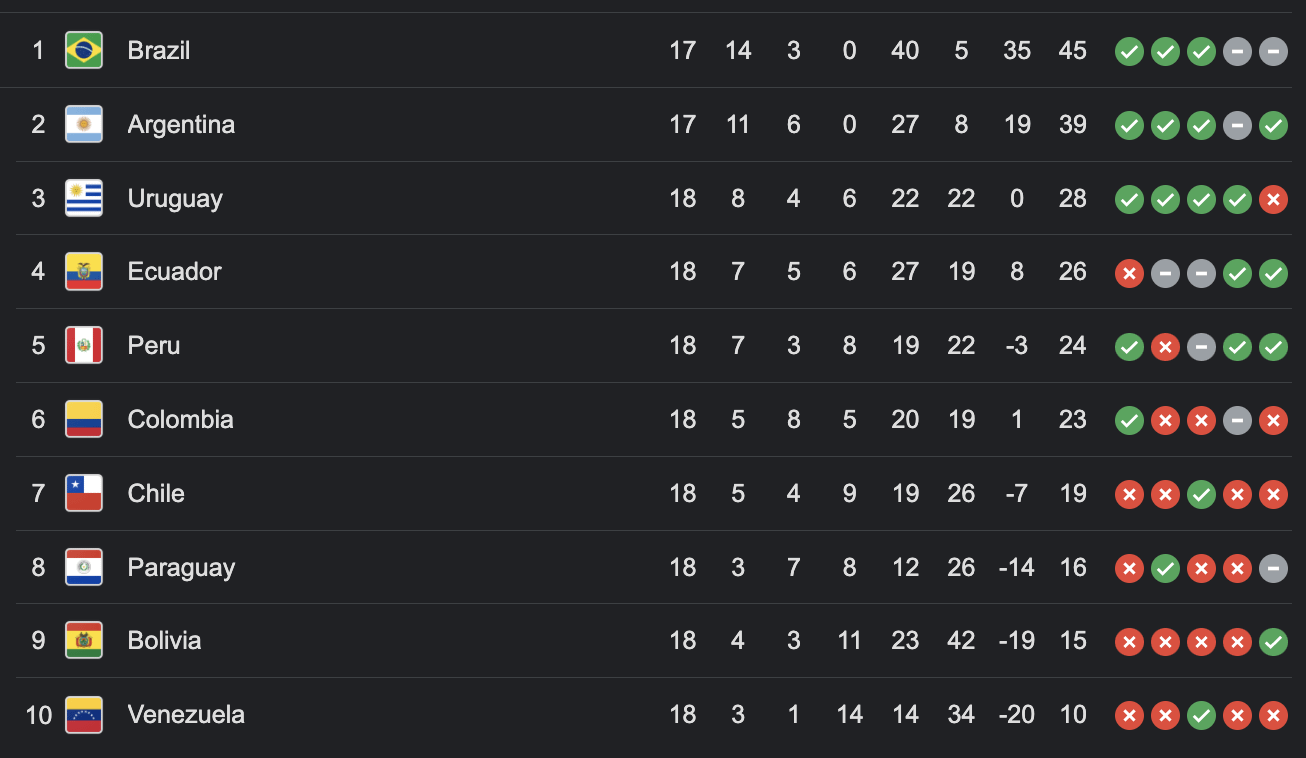 fifa world cup qualifiers - conmebol standings