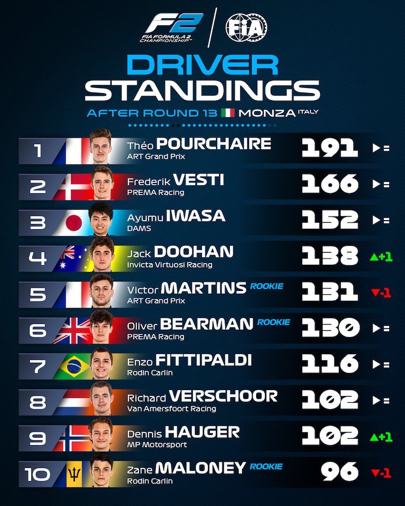 programme f2 abu dhabi