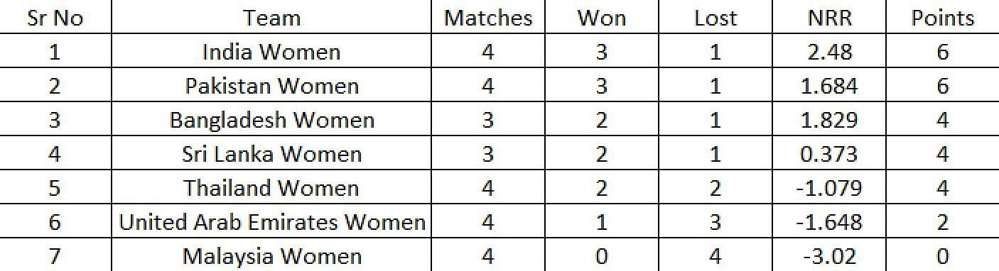 asia cup women point table