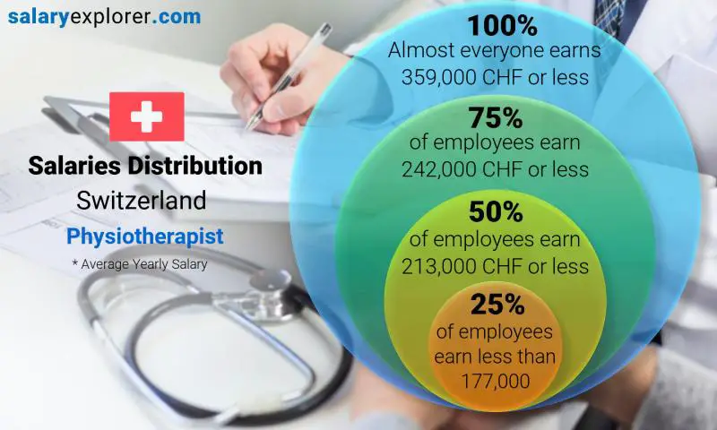 average wage of physiotherapist