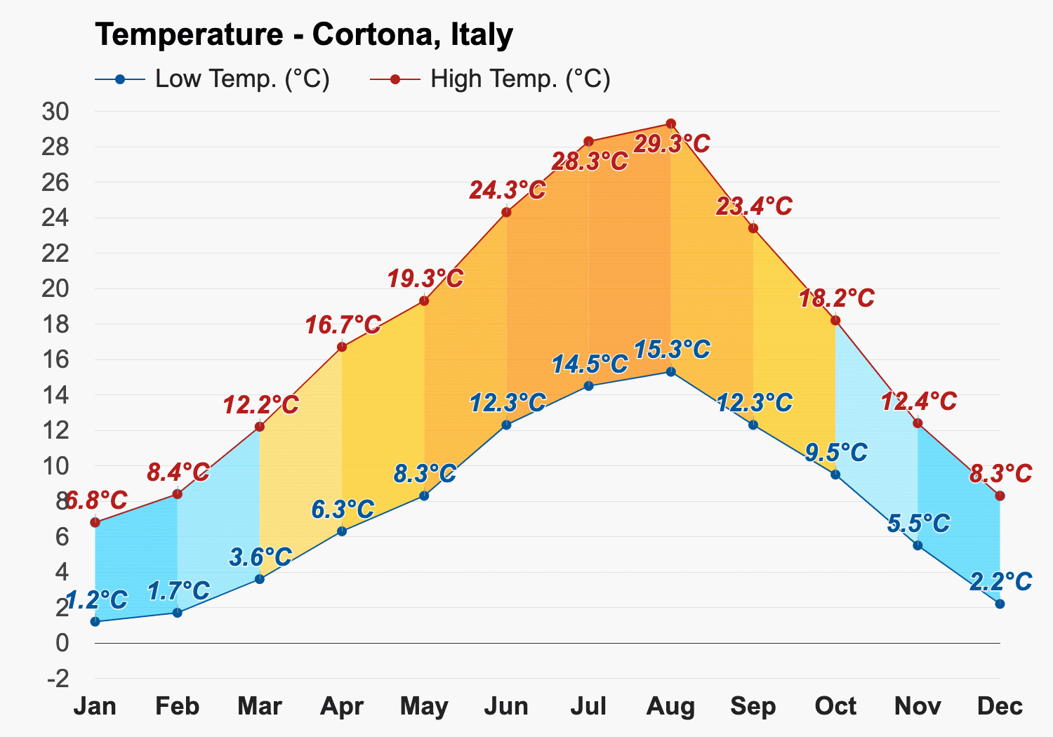 cortona weather