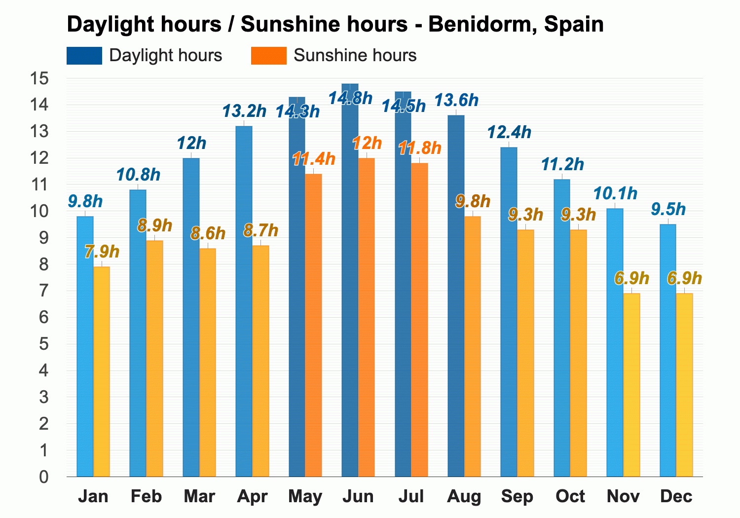 benidorm temperature september