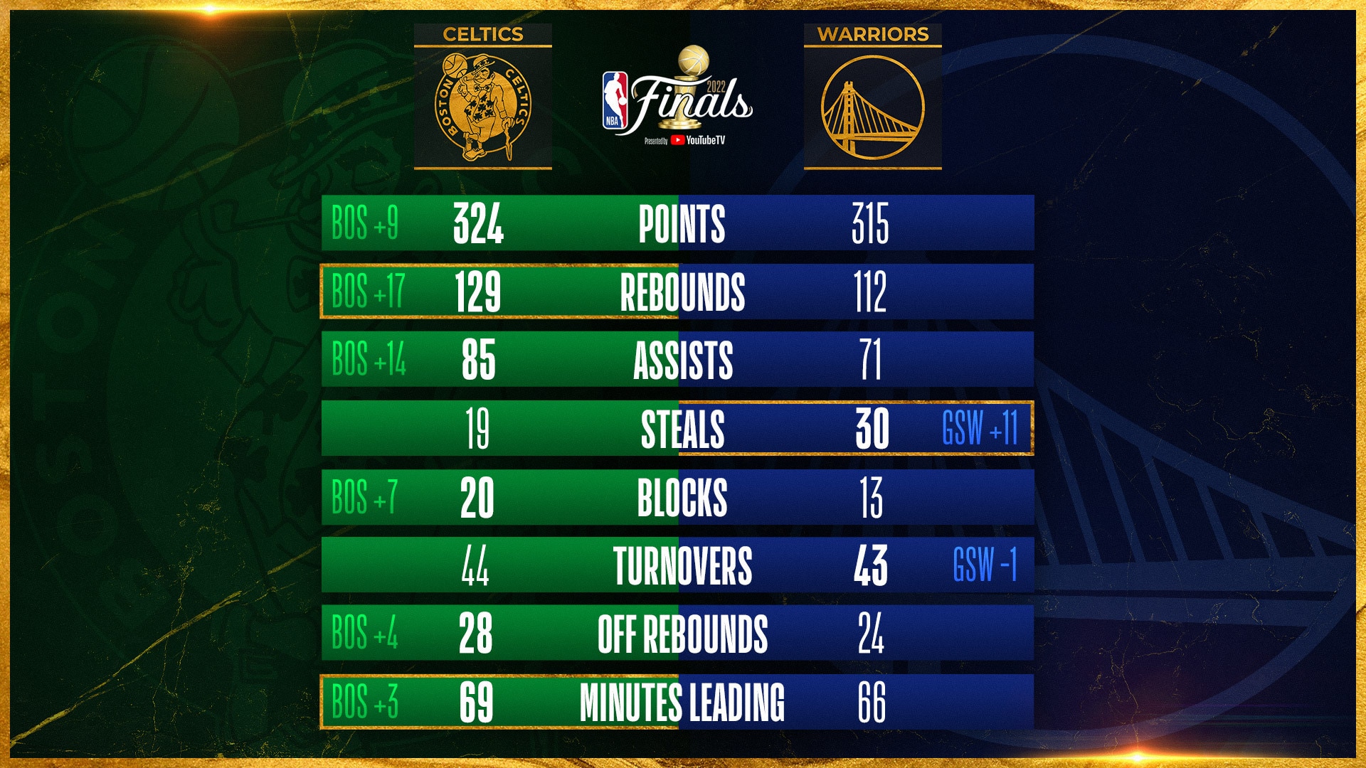 golden state warriors vs boston celtics stats