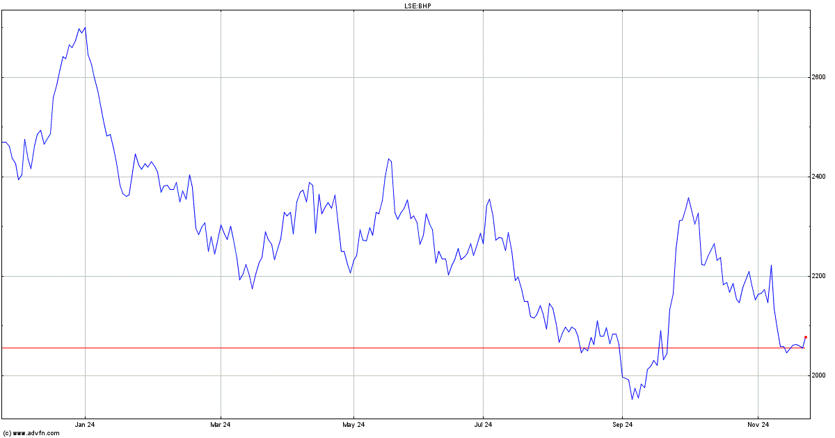 bhp share price lse