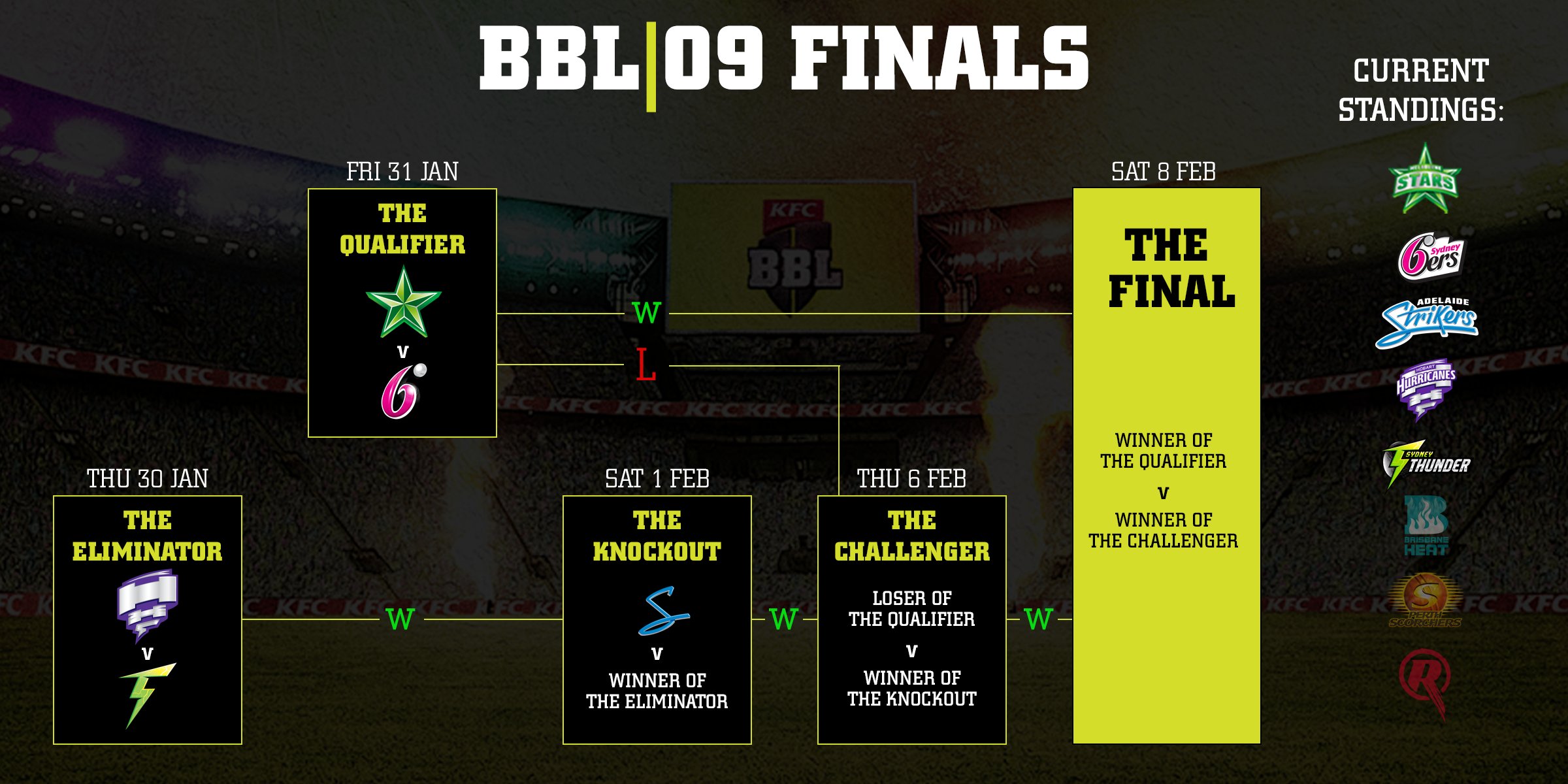 big bash standings