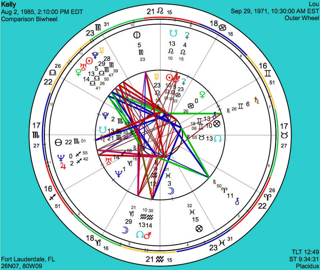 birth chart compatibility