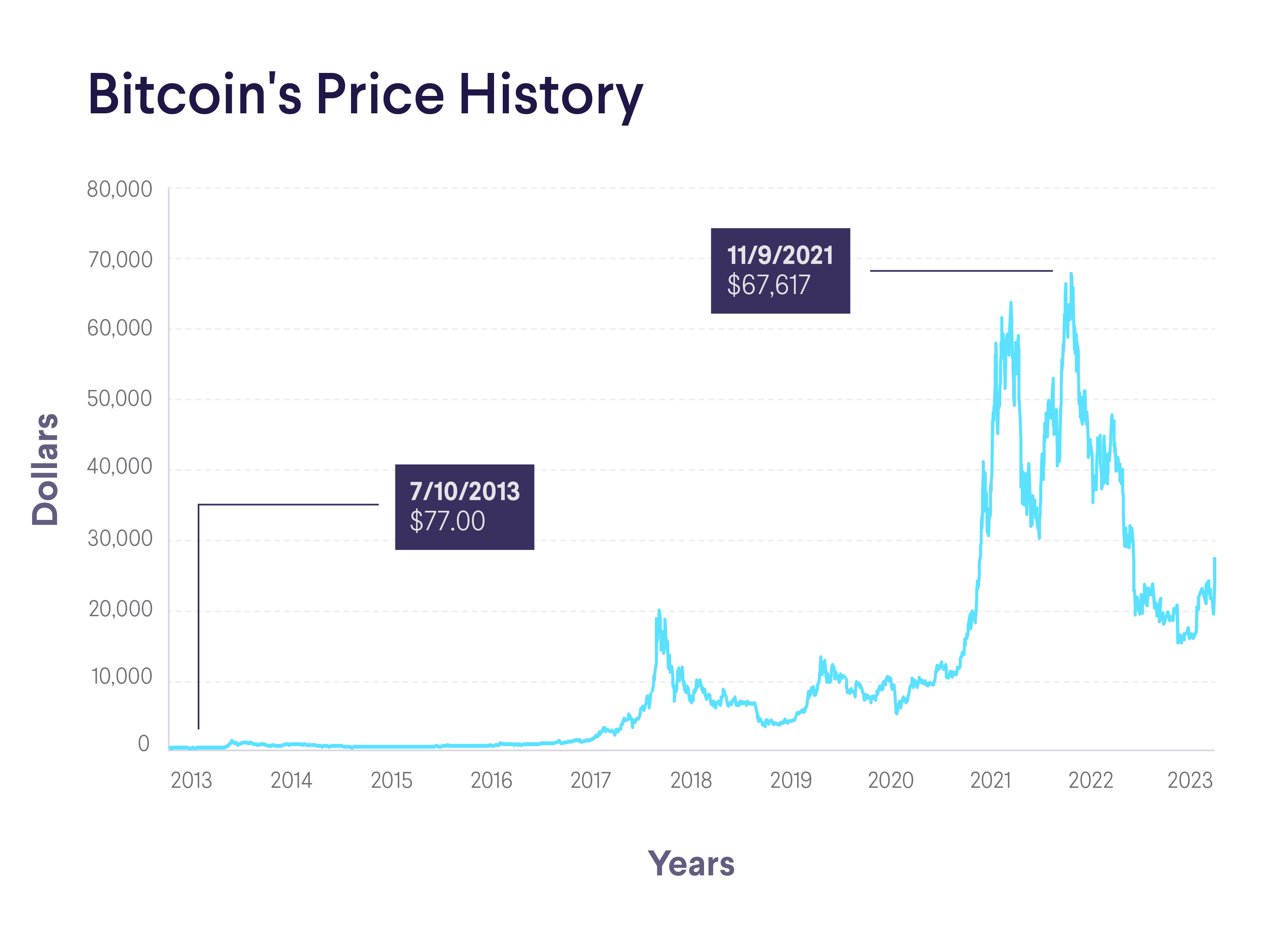 bitcoin kurs 2009 bis 2022