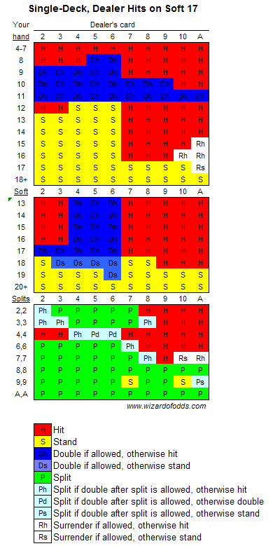 blackjack basic strategy chart pdf