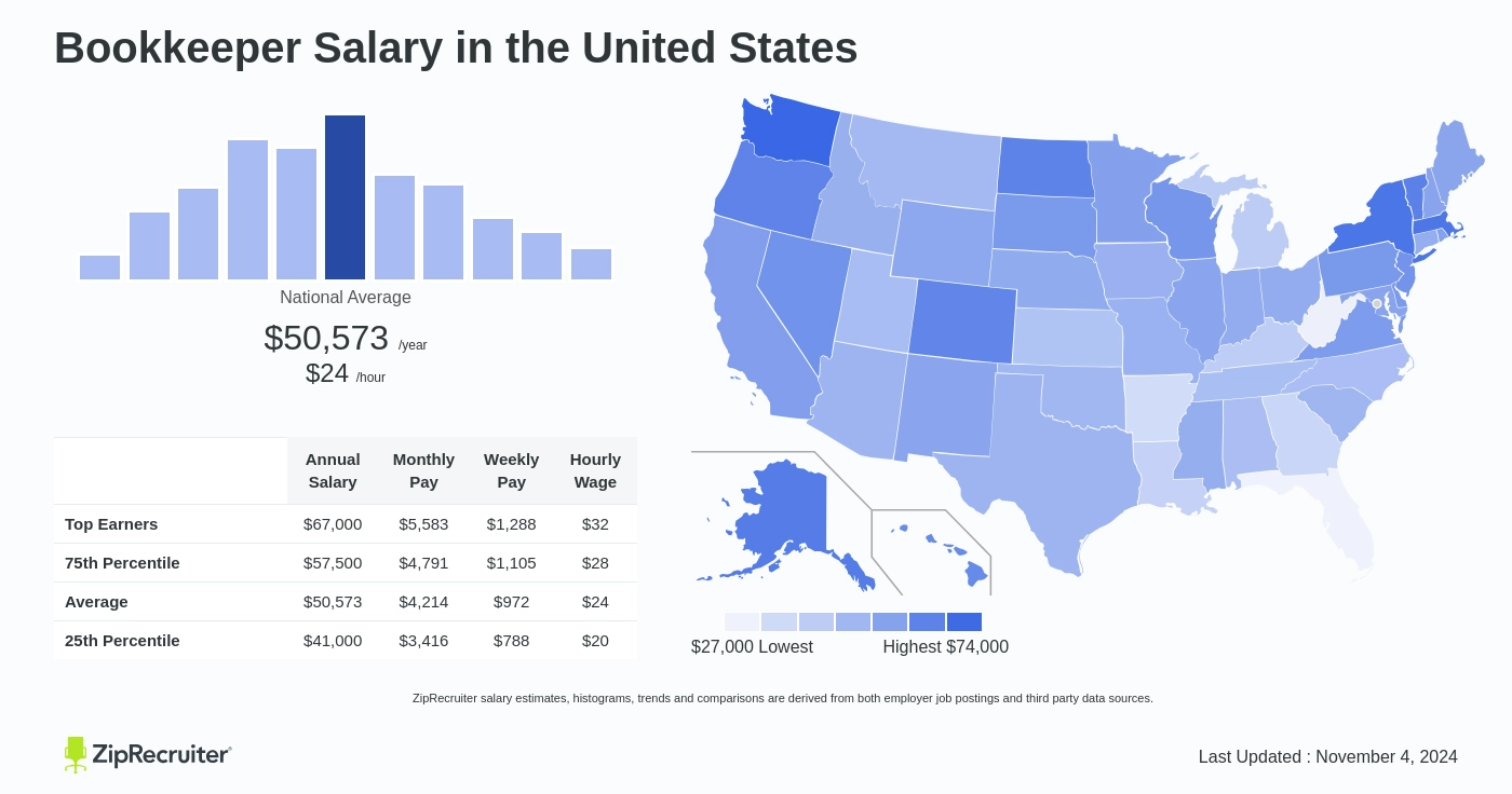 bookkeeper wage