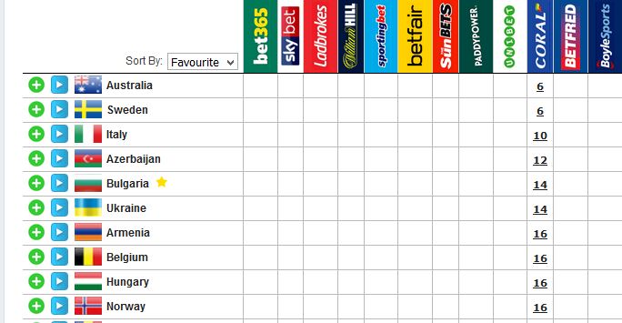 bookmakers eurovision 2018