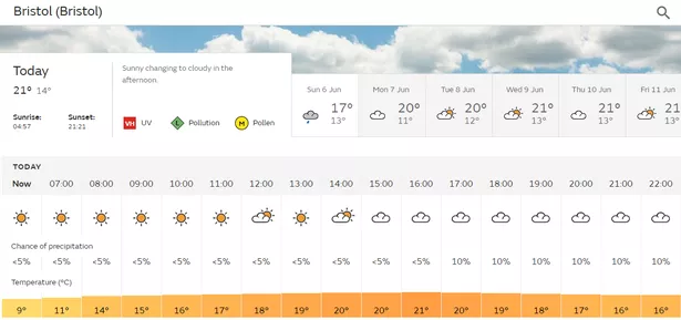 bristol weather today met office