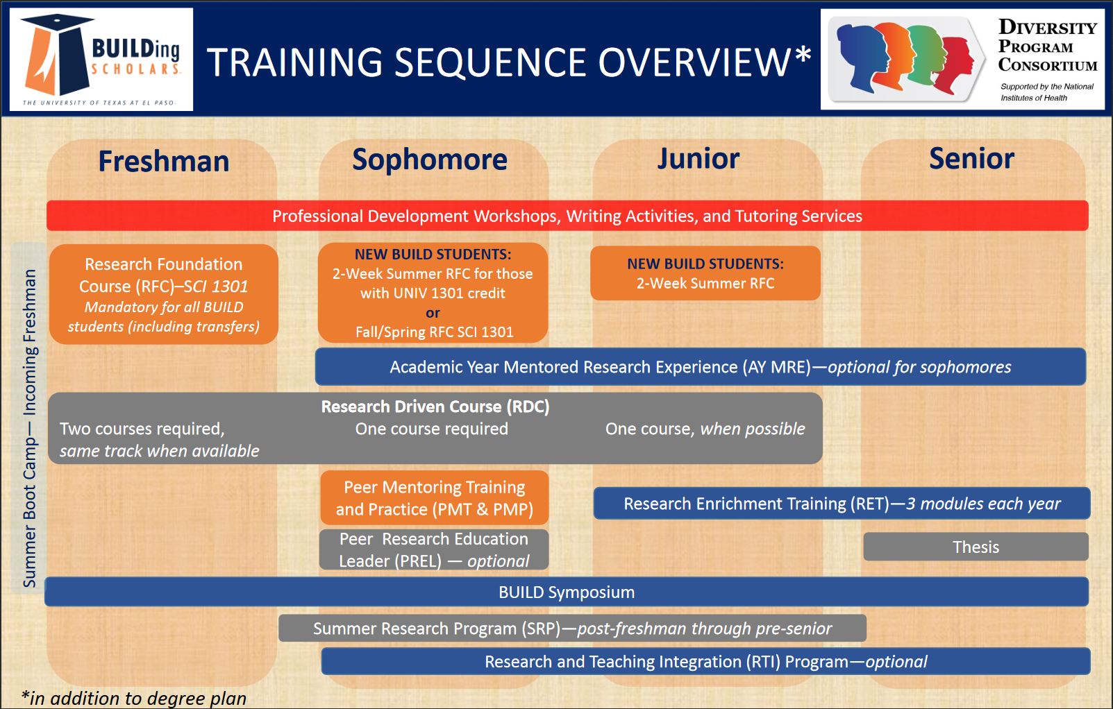 building scholars scholarship utep