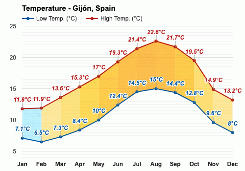 clima de 10 días para gijón