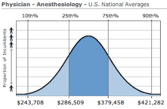 how much does an anesthesiologist earn