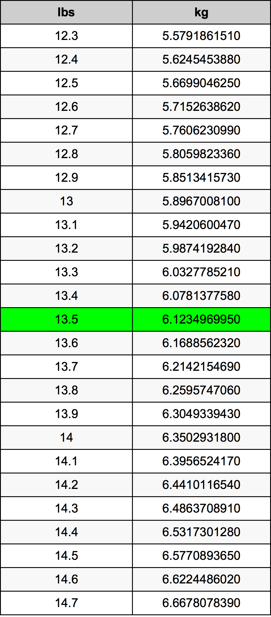 13.5 kg in lbs