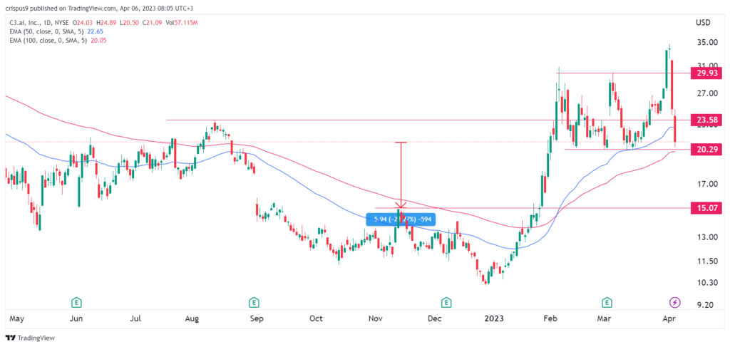 c3 ai stock price