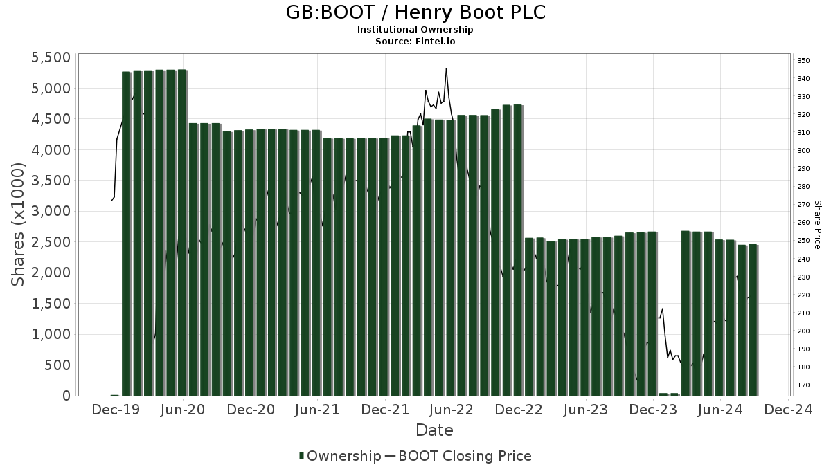 henry boot shares