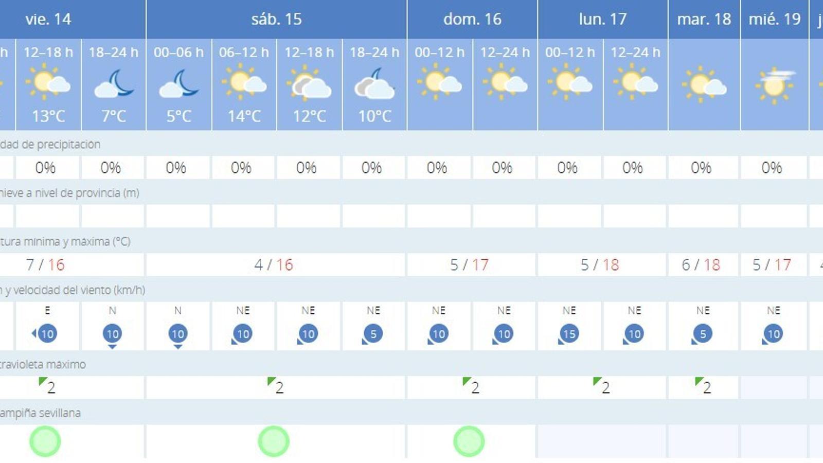 el tiempo sevilla 14 dias