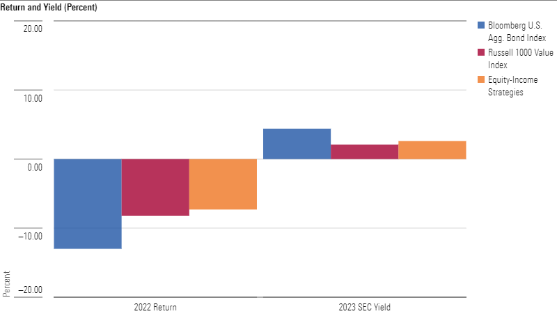 best equity income funds