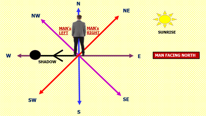 sunrise and sunset direction