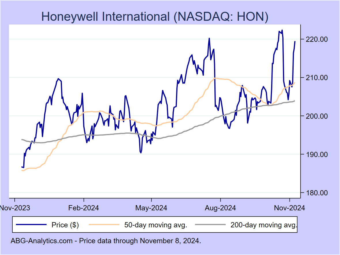 nasdaq hon