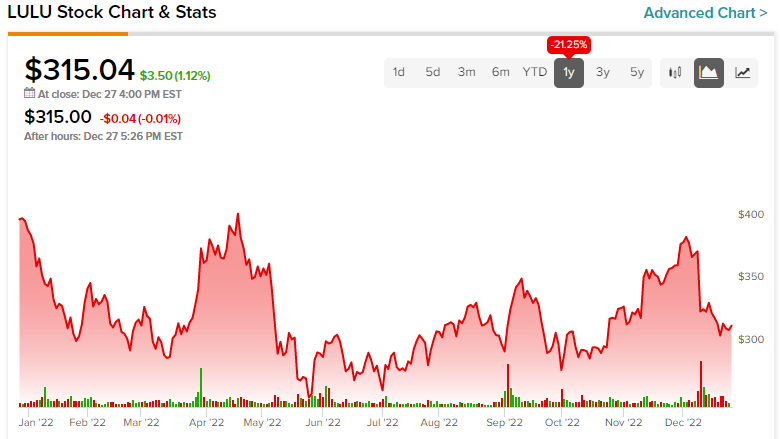 nasdaq: lulu