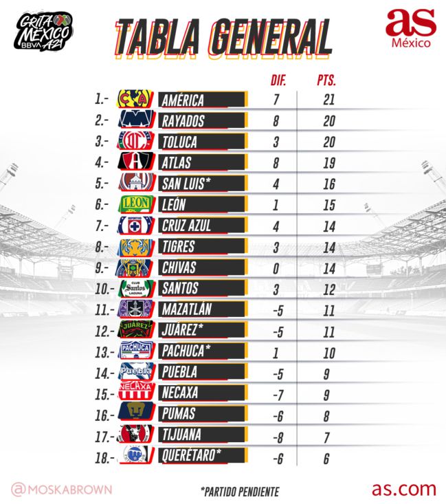 liga mx 2021 tabla