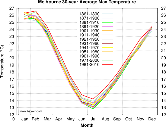 melbourne temperature by month