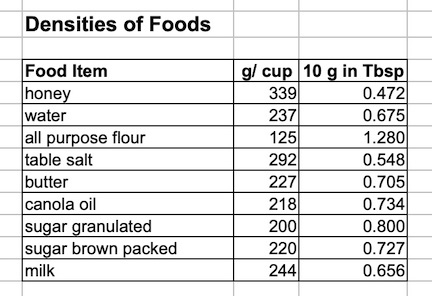 how many teaspoons in a gram