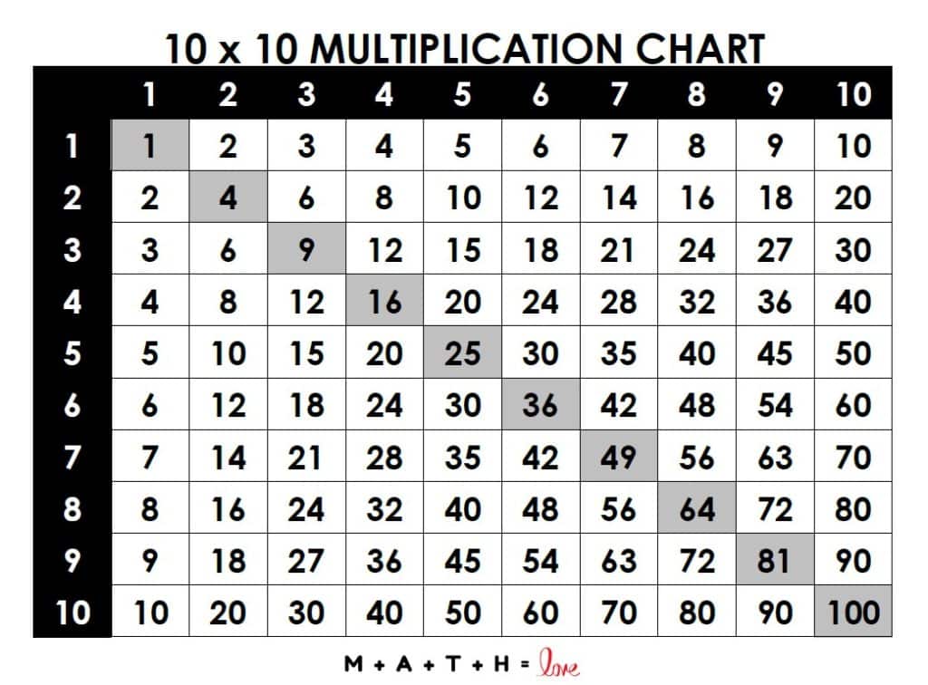 multiplication chart 1 through 100