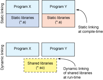 linkin libraries